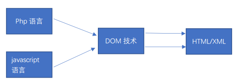 Ajax与dom合作实现对xml的接收和处理