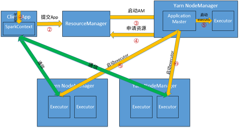 Spark系列(四)Spark集群模式详解