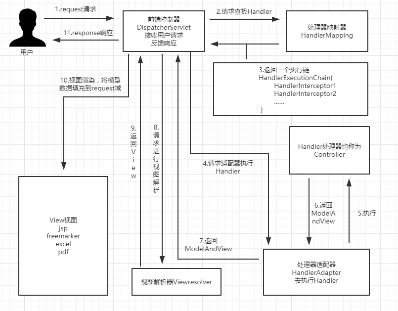 SpringMVC 工作原理