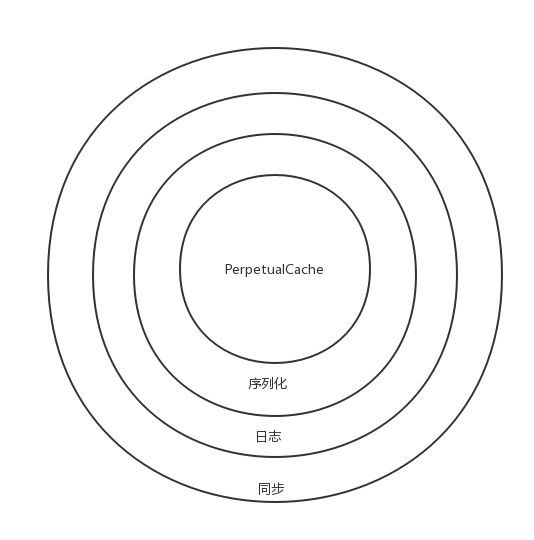 mybatis 全局缓存解析