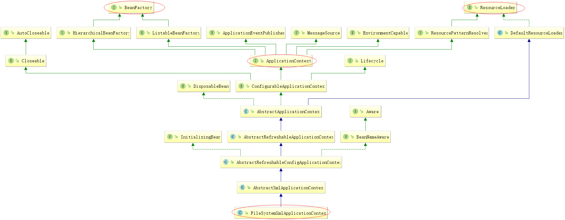 【Spring源码】IOC容器实现(2)--BeanDefinition的Resource定位