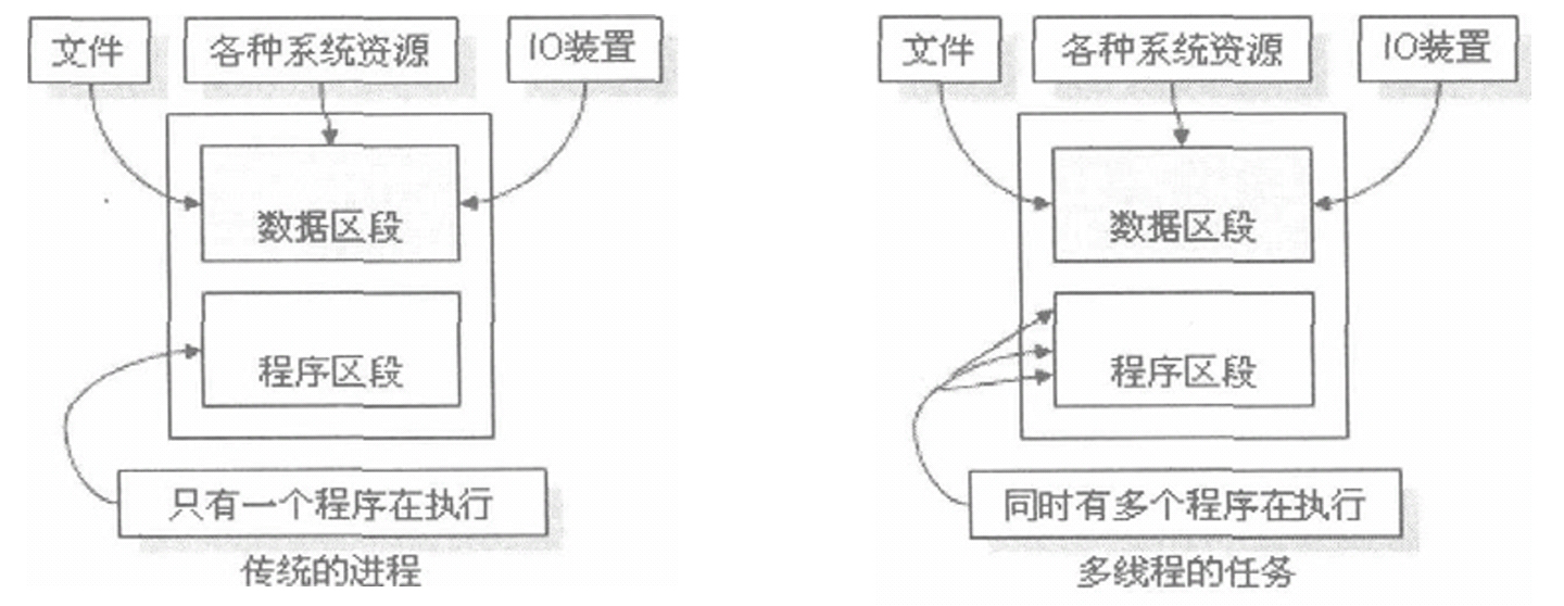 Java 多线程编程1----进程与线程