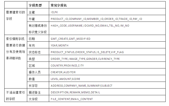 数据库sql优化总结之1-百万级数据库优化方案+案例分析