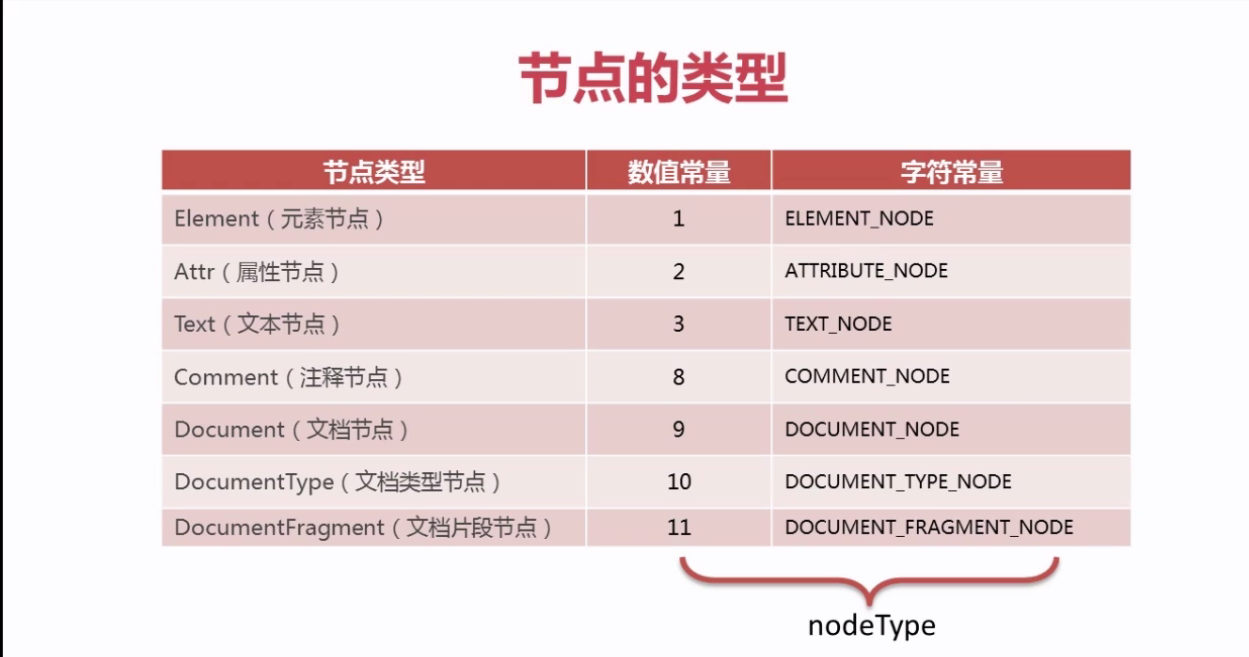 DOM中的节点类型