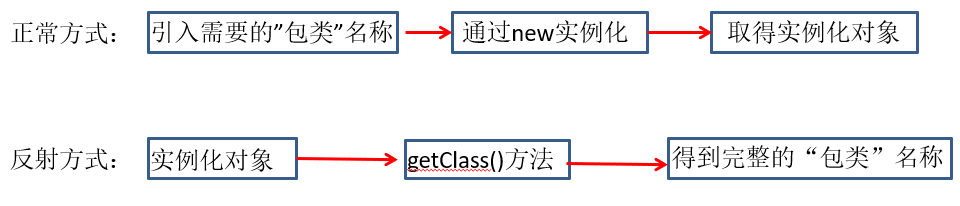 反射_Class