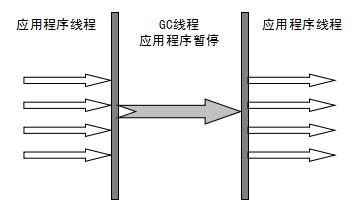 HotSpot垃圾收集器