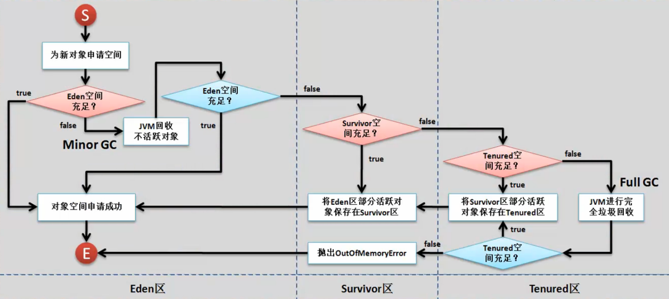 JVM学习之GC流程和GC策略