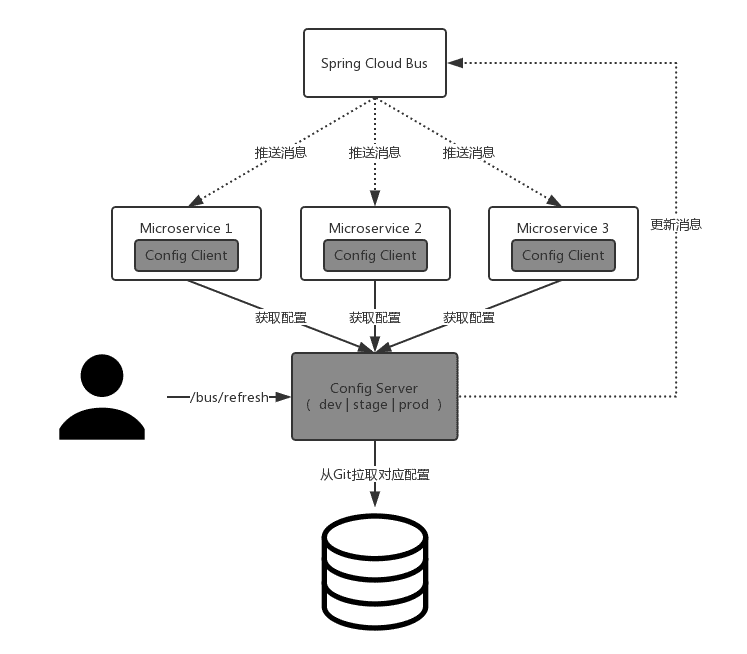 spring cloud conf 的认证，高可用和自动刷新