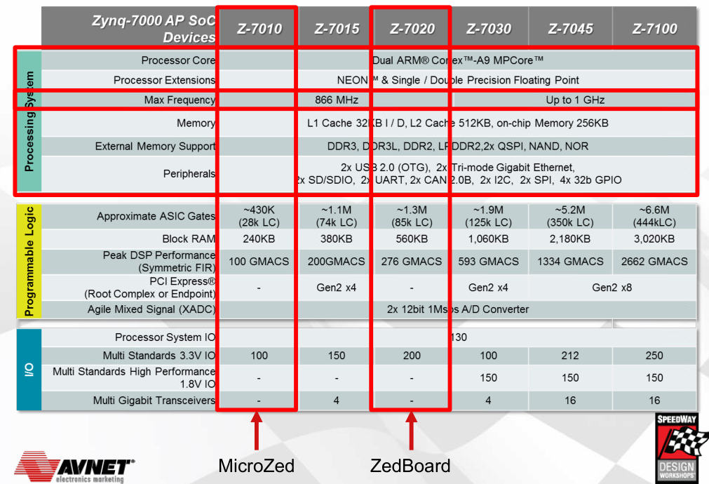 Xilinx zynq系列FPGA实现神经网络中相关资源评估