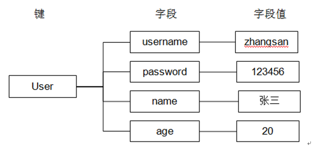 Redis学习（四）Redis的数据类型