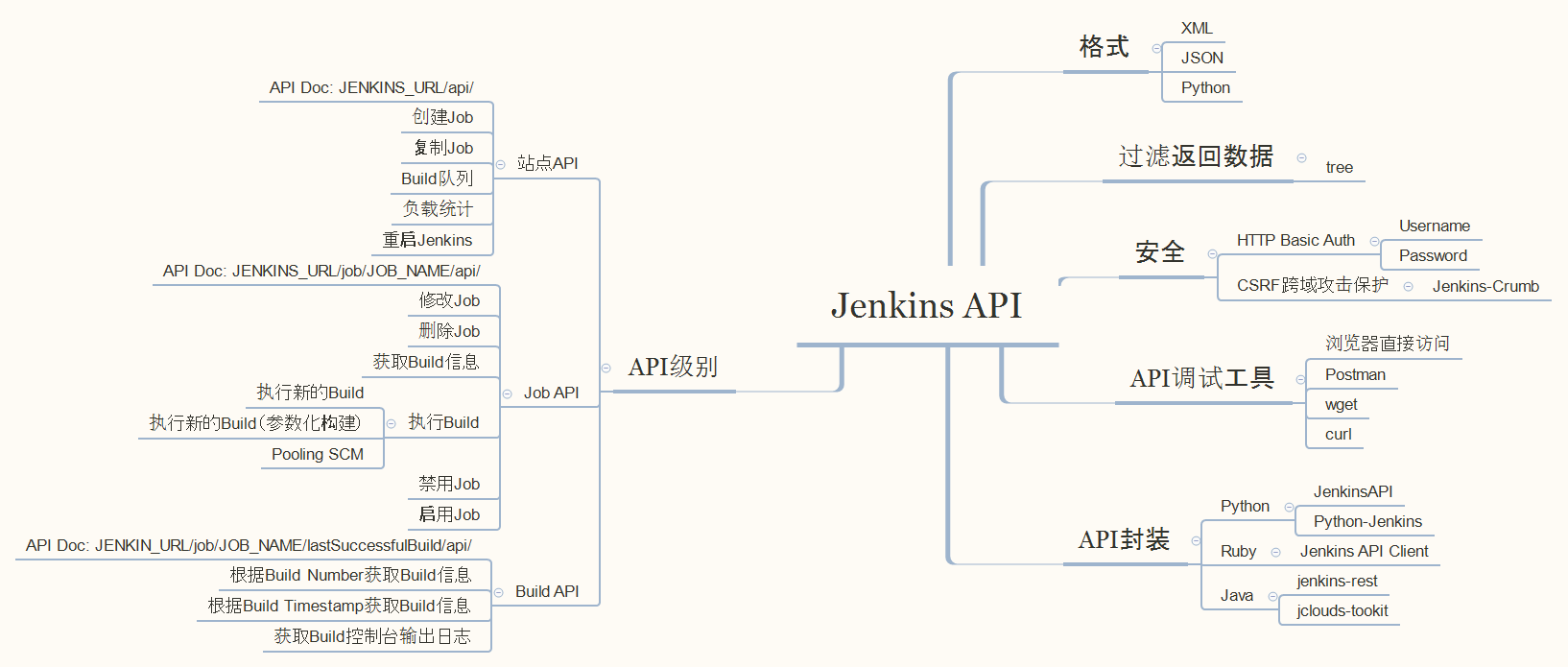 Jenkins API 中文文档