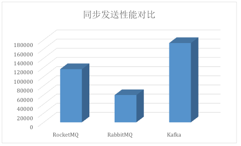 Kafka、RabbitMQ、RocketMQ消息中间件的对比 —— 消息发送性能-转自阿里中间件