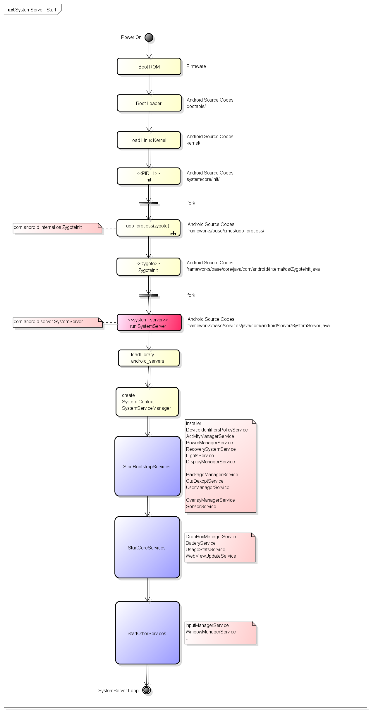 【Android】图文解密Android SystemServer启动流程