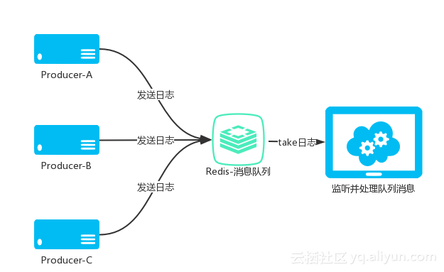 JavaWeb项目架构之Redis分布式日志队列-SpringBoot实例