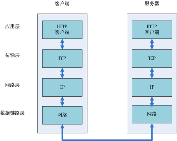 从输入URL到页面加载完成的过程中都发生了什么事？