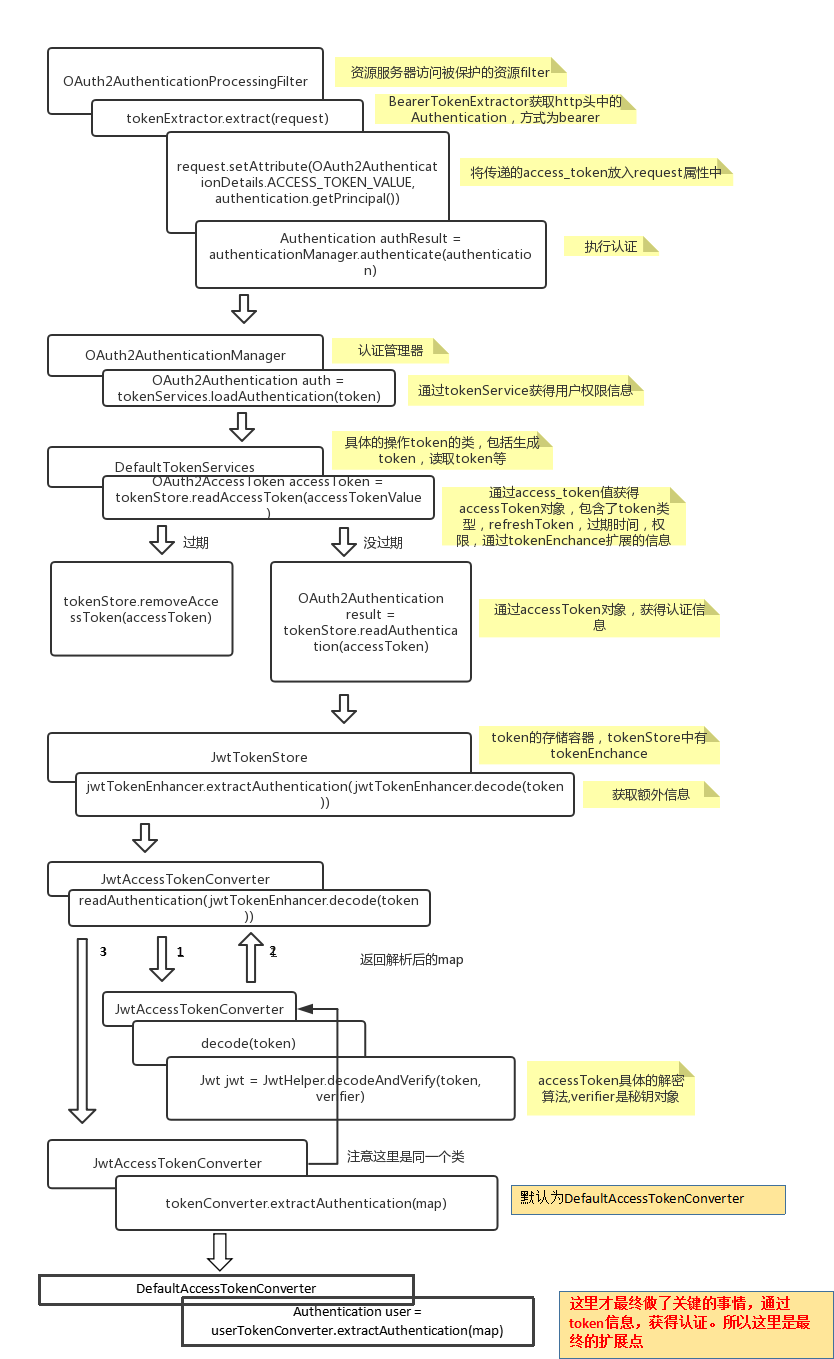 springCloud微服务系列——OAuth2+JWT模式下的【资源服务器】获得【自定义信息】