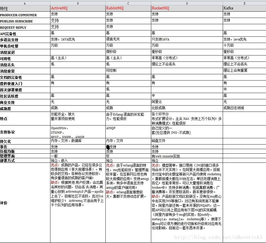 MQ的初认识（一）：MQ选型对比RabbitMQ RocketMQ ActiveMQ Kafka