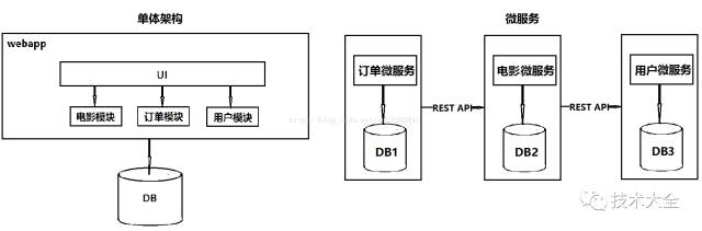 什么是微服务