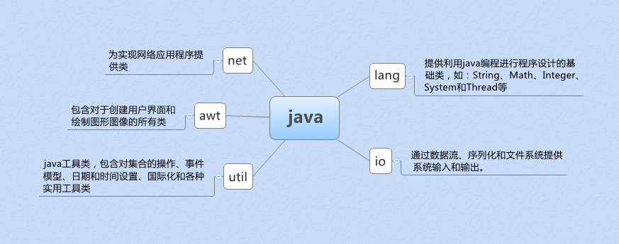 java中常见的包名称及其说明