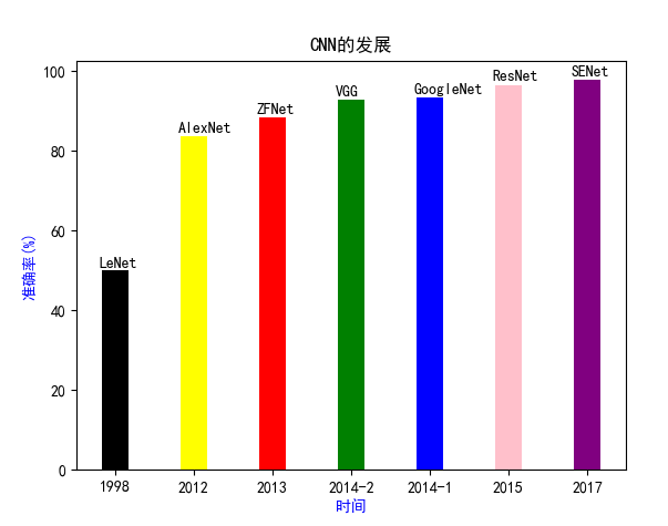 【卷积神经网络发展历程】从LeNet、AlexNet到ResNet、SENet