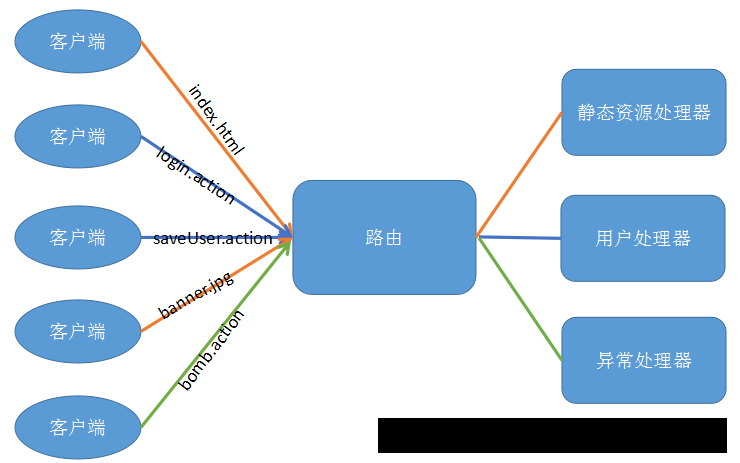 Vert.x(vertx) Web开发-路由