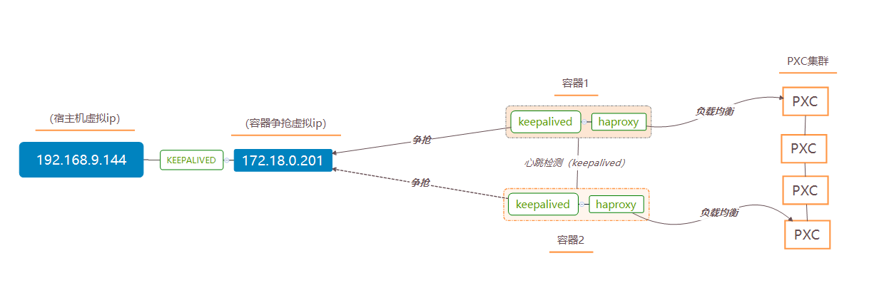 docker简易实现数据库的双机热备