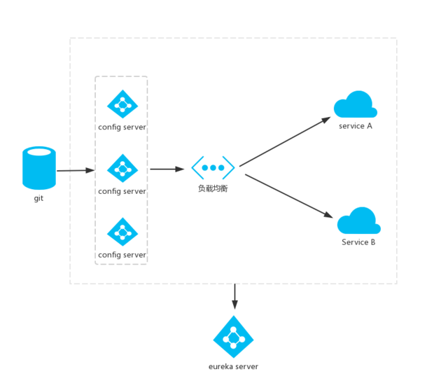 Spring Cloud-Config Server 分布式配置中心