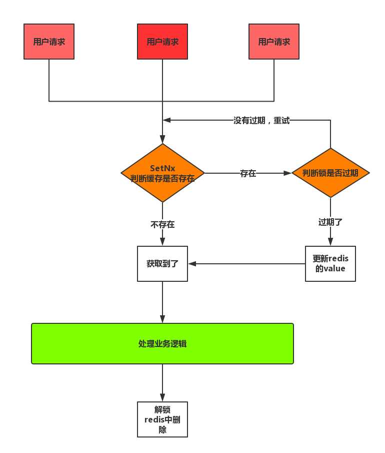 【redis】分布式锁