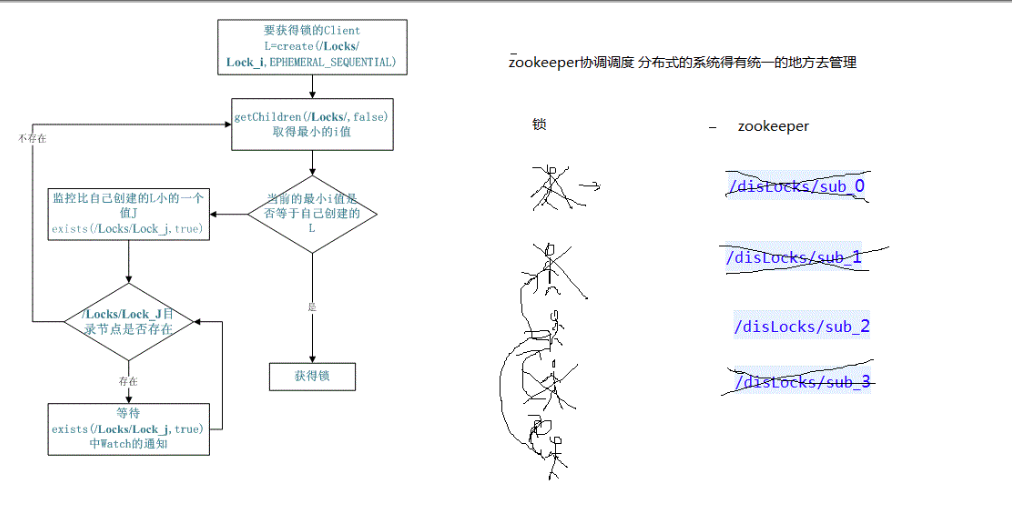 7.7 zookeeper分布式锁原理图