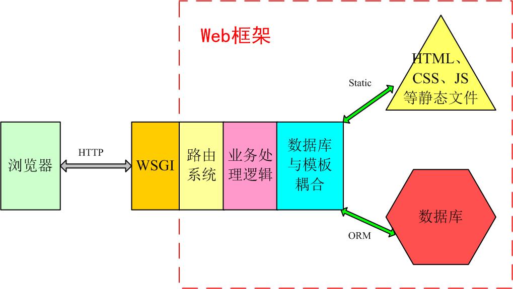 web框架