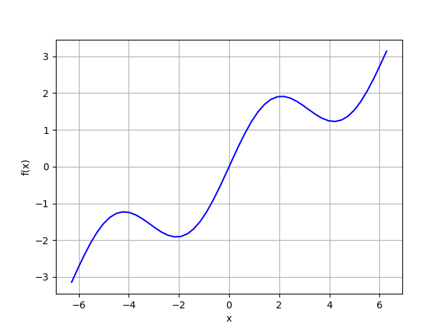 Python金融大数据分析——第9章 数学工具 笔记