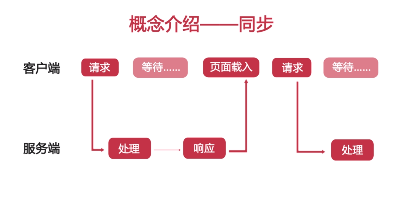 Ajax之从头分析