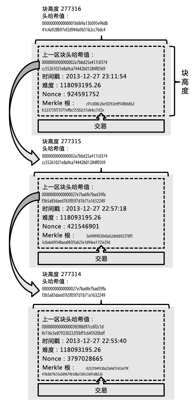 区块链系列（八）之区块链介绍