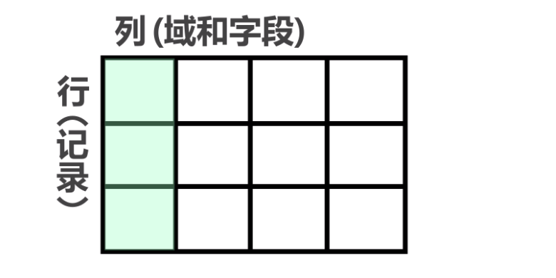 Oracle数据库开发必备利器之SQL基础——管理表