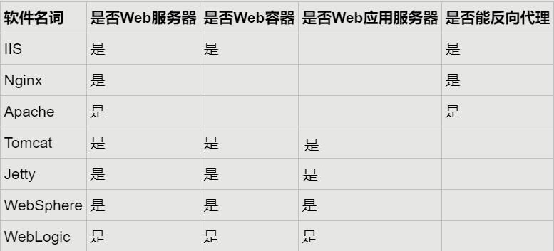 Java中常用WEB服务器和应用服务器