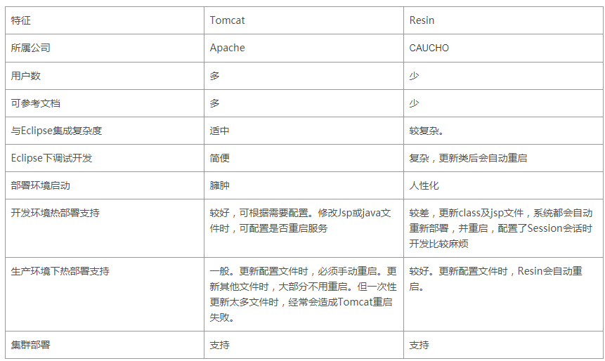 Resin 与 Tomcat 服务器对比