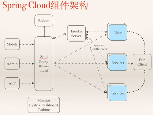 springcloud介绍