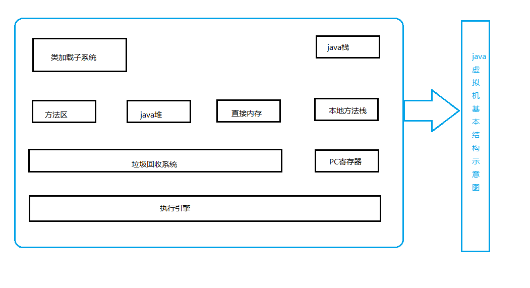 Java虚拟机基础知识（一）：虚拟机基本结构总结