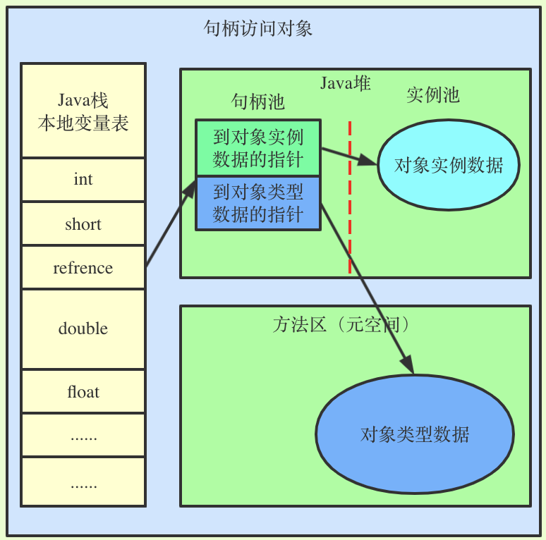 【JVM原理】HotSpot对象创建、内存、访问