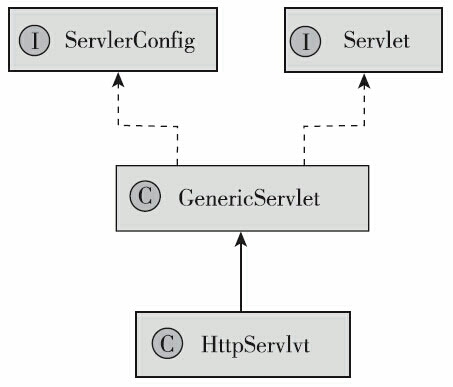 Servlet 源码分析