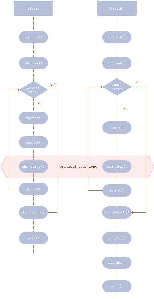 Linux信号量同步共享内存实验.