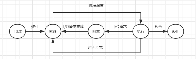 Thread初学1-基本概念