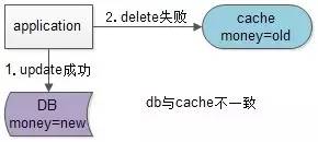 缓存与数据库一致性优化