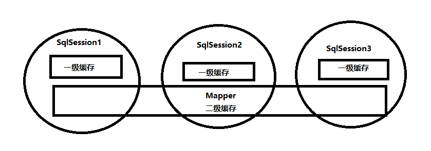 MyBatis 缓存结构