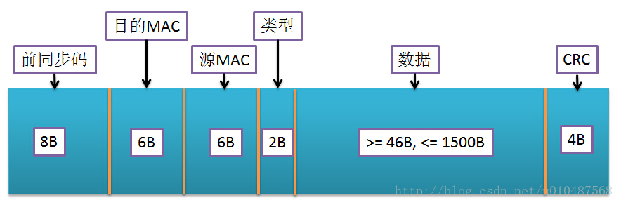 《MY网络基础知识》----数据链路层之以太网协议