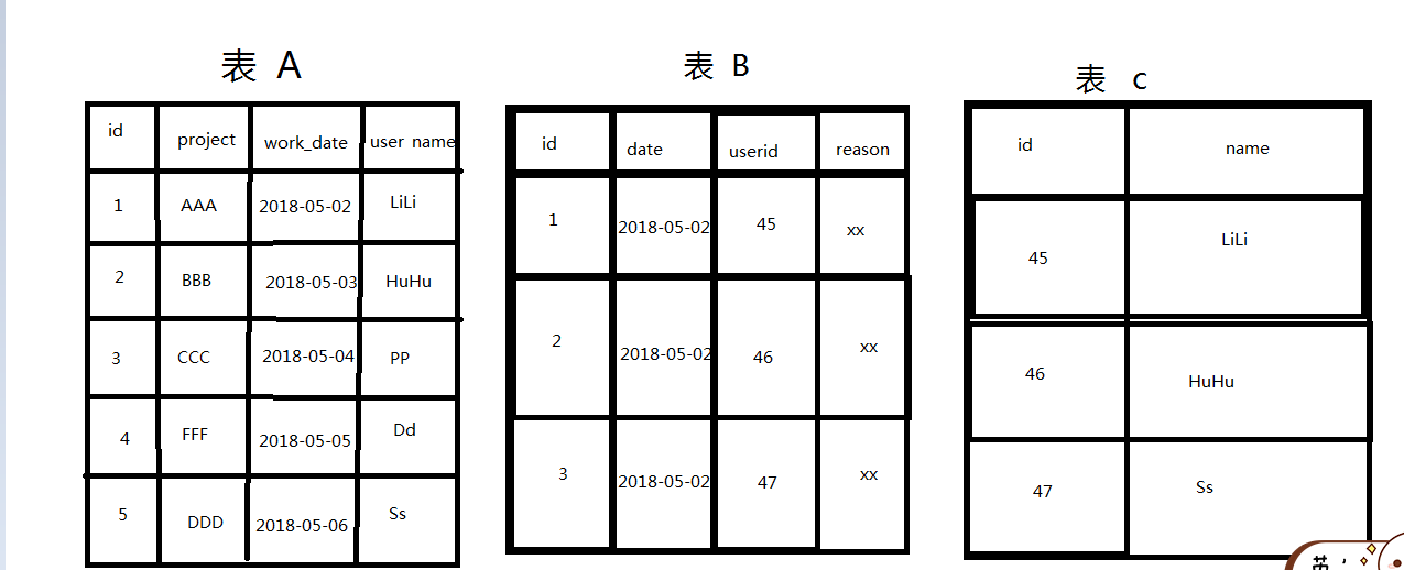 关于oracle 三张表联合查询时出现的若干问题