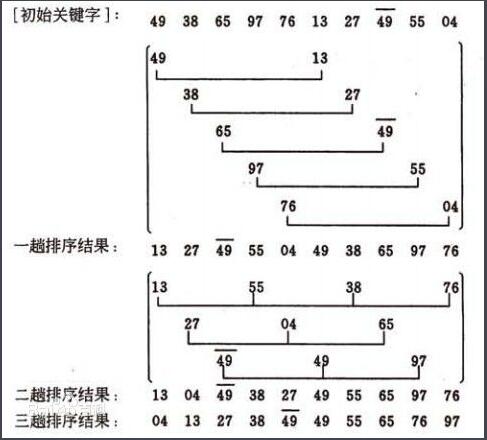 希尔排序ShellSort