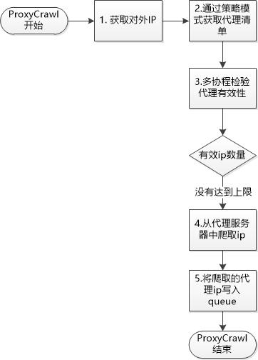 IPProxyPool改造