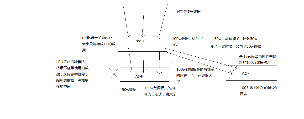 【redis学习】 RDB和AOF两种持久化机制的介绍及优缺点