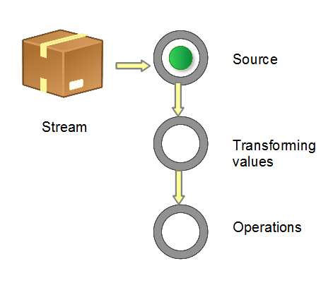 Java8新特性 Streams API 详解